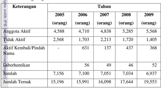Tabel  2.  Perkembangan  Jumlah  Anggota  serta  Ternak  Milik  Anggota  KPBS  Pangalengan 2005 – 2009  Keterangan  Tahun  2005   (orang)  2006  (orang)  2007  (orang)  2008  (orang)  2009  (orang)  Anggota Aktif   4,588  4,710  4,838  5,285  5,568  Tidak 