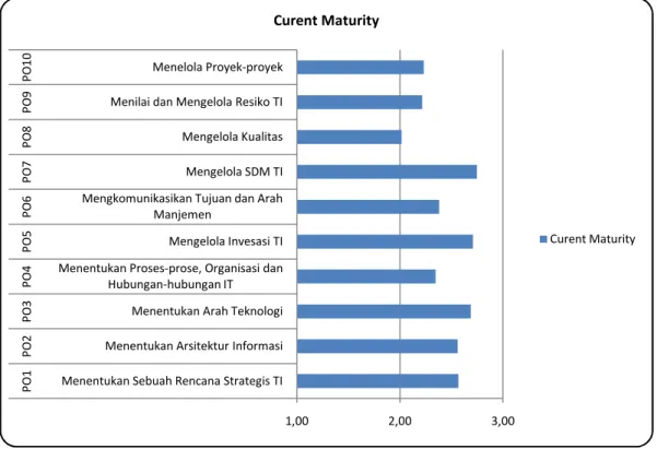 Grafik Penilaian Maturity Level Domain Plan and Organise 