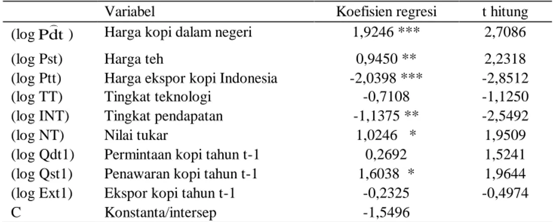 Tabel  1.  Hasil Analisis 2SLS Pendugaan Fungsi Ekspor Kopi Indonesia. 
