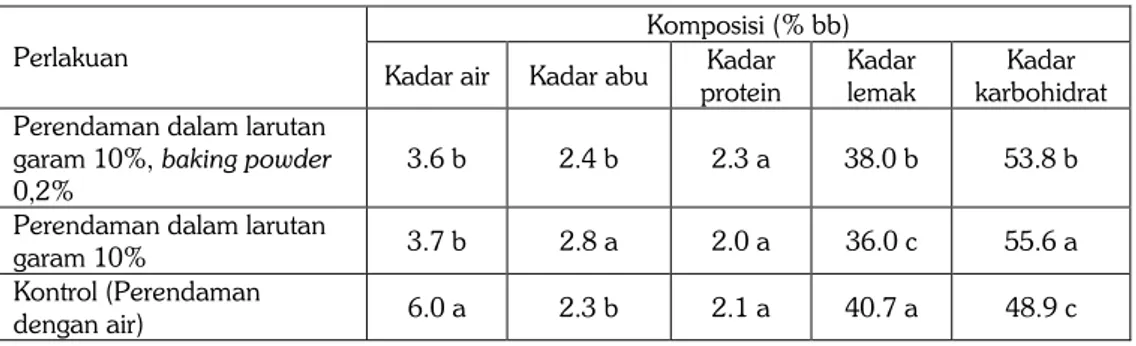 Tabel 2. Hasil analisis kimia keripik dari ubi talas 