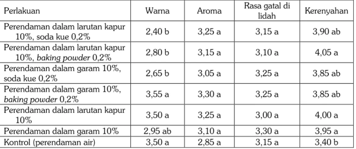 Tabel 3. Hasil analisis uji organoleptik keripik talas 