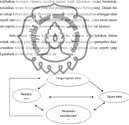 Gambar 4: Proses Analisis Interaktif menurut Miles dan Huberman 
