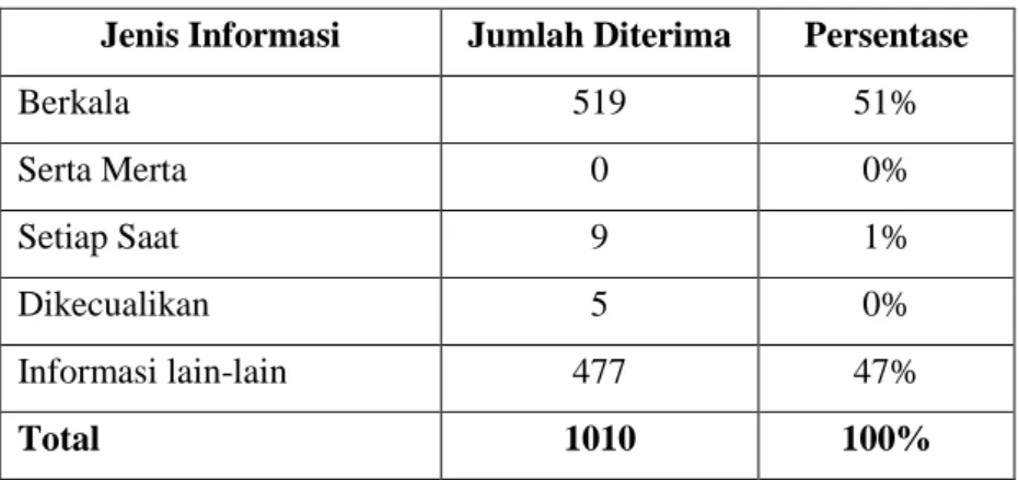 Tabel 1. Jumlah pelayanan informasi publik BPK  Pelayanan Informasi Publik  Jumlah   Persentase 