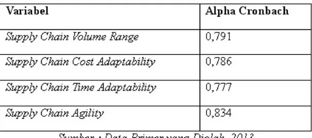 Tabel 7.12 Hasil Uji Reliabilitas