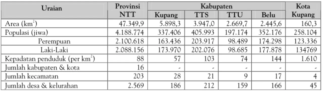 Tabel 2. Profil NTT dan Lima Kabupaten/Kota di Timor Barat, 2004  Kabupaten 