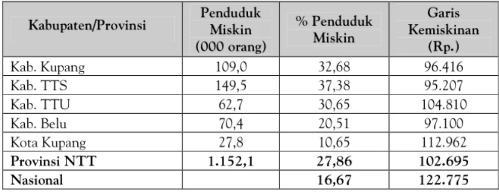 Tabel 4. Jumlah Penduduk Miskin di Provinsi NTT dan di Lima  Kabupaten/Kota di Timor Barat, 2004 