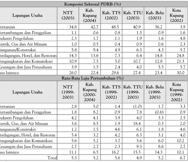 Tabel 5. Komposisi Sektoral dan Pertumbuhan PDRB NTT dan Kabupaten/Kota       di Timor Barat  Komposisi Sektoral PDRB (%)  Lapangan Usaha  NTT  (2003)  Kab