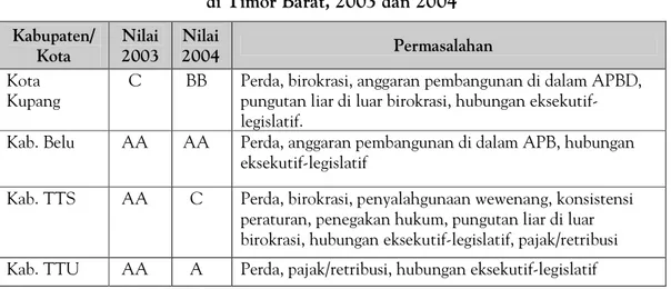 Tabel 6. Ringkasan Kinerja Kelembagaan Pemerintah Kabupaten/Kota   di Timor Barat, 2003 dan 2004 