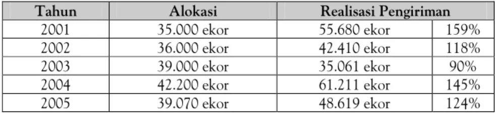 Tabel 8. Alokasi dan Realisasi Pengiriman Ternak Sapi dari Provinsi NTT,   2001-2005 