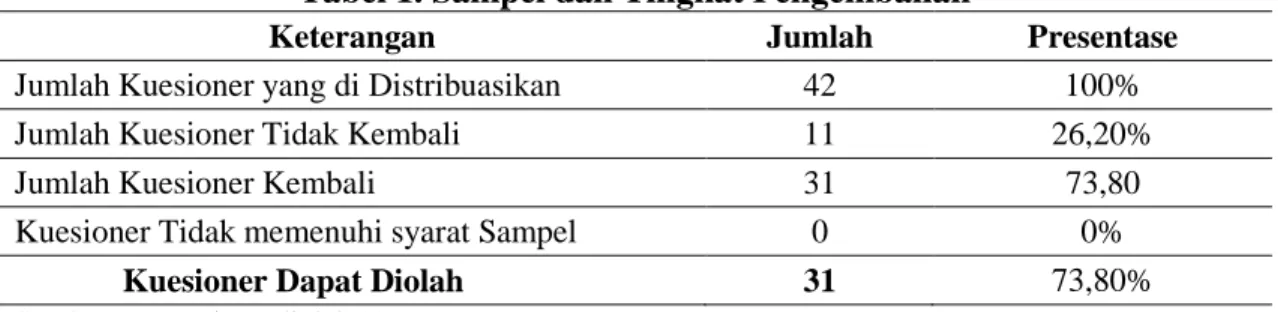 Tabel 1. Sampel dan Tingkat Pengembalian 