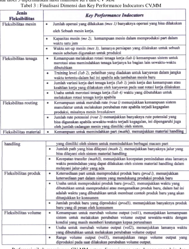 Tabel 3 : Finalisasi Dimensi dan Key Performance Indocators CV,MM 