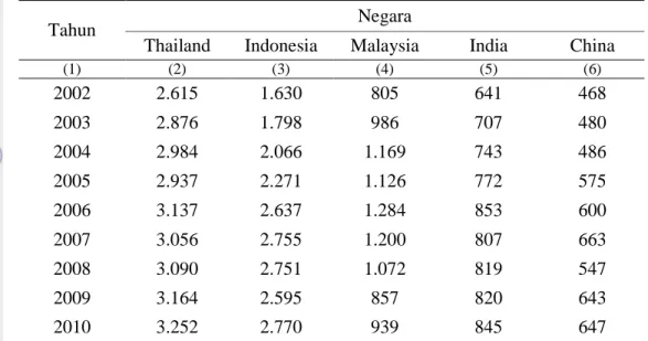 Tabel 1  Produksi Karet Alam menurut Negara Produsen Utama (000 ton) 