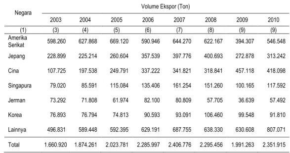 Tabel 2  Ekspor Karet  Alam Indonesia ke Negara Tujuan Tahun 2003-2010 