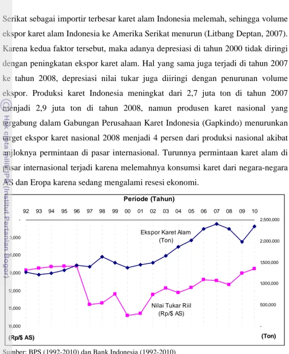 Gambar 3  Nilai  Tukar  Rupiah  terhadap  Dolar AS  dan  Total  Ekspor  Karet  Alam  Indonesia tahunan, 1992-2010 