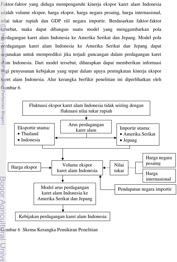 Gambar 6  Skema Kerangka Pemikiran Penelitian Model arus perdagangan 