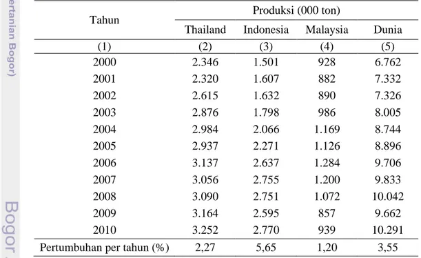 Tabel 5  Produksi Karet Alam Negara Produsen Utama dan Dunia, 2000-2010 