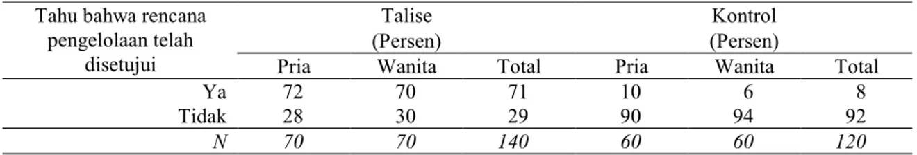 Tabel 12.   Sebaran persentase dari tanggapan mengenai pengetahuan  masyarakat bahwa rencana  pengelolaan Desa Talise telah disetujui.