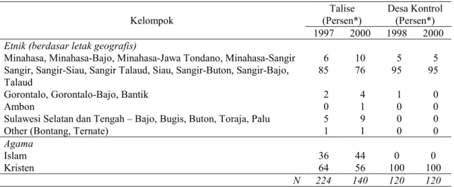 Tabel 20 menunjukkan perubahan komposisi etnik di Desa Talise dan desa kontrol.  Di Desa Talise terjadi peningkatan jumlah etnik Minahasa, Gorontalo dan kelompok etnik dari Sulawesi Selatan dan Sulawesi Tengah