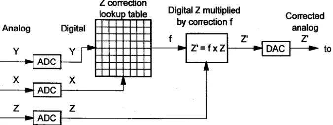 Gambar 8. Rangkaian koreksi pulsa Z kamera sintilasi gamma 