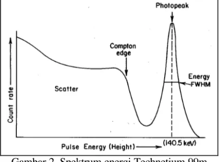 Gambar 2. Spektrum energi Technetium 99m 