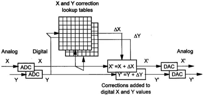 Gambar 6. Rangkaian koreksi linier ruang dari suatu kamera sintilasi gamma  Setiap pasangan pulsa yang belum terkoreksi tersebut sebelumnya diubah  dahulu menjadi bentuk digital oleh rangkaian ADC