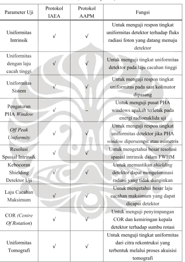 Tabel 1. Perbandingan QC IAEA dan AAPM (IAEA Human Health Series No.6; AAPM Report  6; AAPM Report 22)