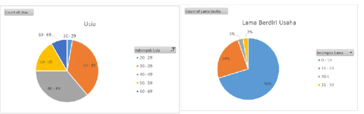 Tabel 4.1 Usia dan lama usaha Pengusaha Kerupuk 