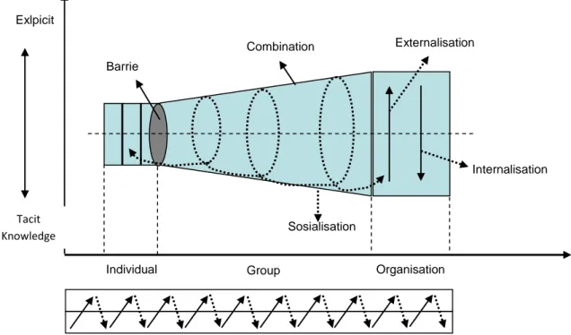 Gambar 1.  Spiral of Knowledge (Martin &amp; Lu, 2006) 