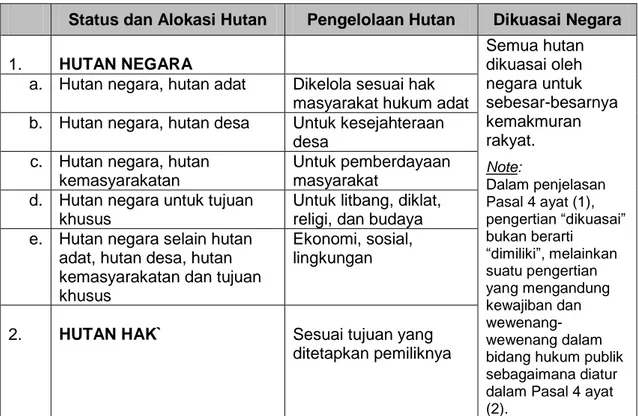 Tabel 1. Ringkasan Status, Alokasi dan Penguasaan Hutan 