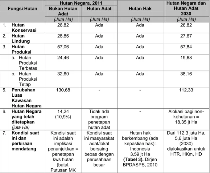 Tabel 2. Status dan Luas Fungsi Hutan berdasarkan P49/Menhut-II/2011 