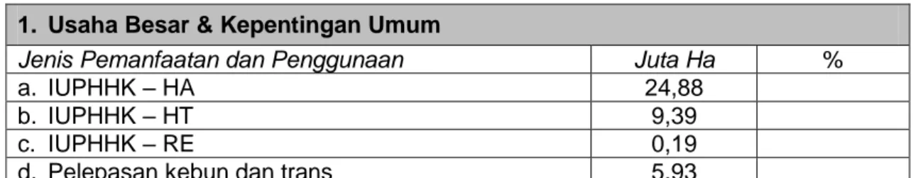 Tabel 4. Pemanfaatan dan Penggunaan Hutan (juta Ha)  1.  Usaha Besar &amp; Kepentingan Umum 