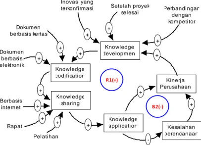 Gambar 4. Causal loop diagram aliran KM 