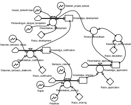 Gambar 5. Stock flow diagram aliran KM  Simulasi  aliran knowledge management 