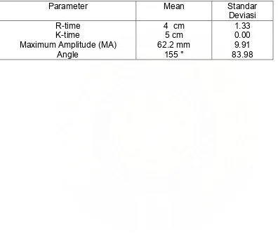 Tabel 1. Nilai normal parameter tromboelastografi 