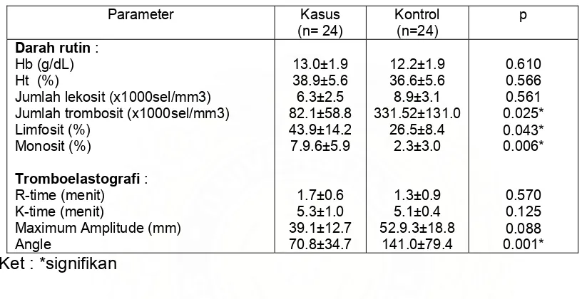 Tabel 5. Gambaran darah rutin dan tromboelastograf pada hari ke tiga 