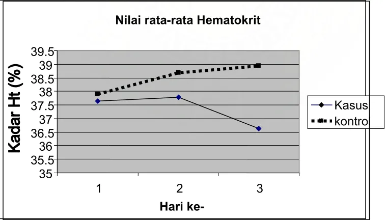 Gambar 3. Nilai rata-rata Hb 