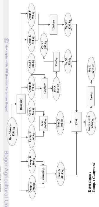 Gambar 4 Diagram alir proses prouksi ban motor 