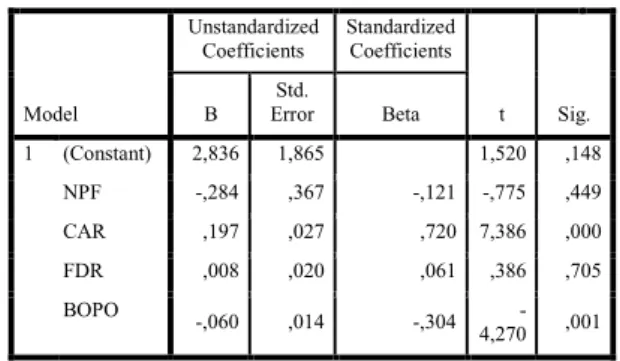 Tabel 1 : Hasil Perhitungan Regresi Linier  Berganda  Model  Unstandardized Coefficients  Standardized Coefficients  t  Sig