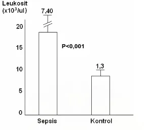 Gambar 5. Perbandingan Leukosit pada kelompok sepsis dan kontrol