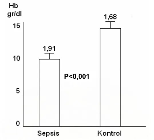 Gambar 9 menunjukkan perbandingan kadar hemogoblin pada pasien 