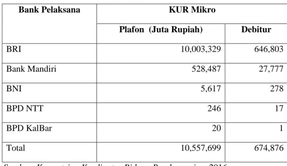 Tabel 1.1  Total Penyaluran KUR Mikro dari 1 Januari 2016 sampai   Februari 2016 
