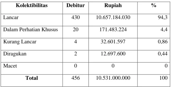 Tabel 1.3 Laporan Kolektibilitas KUR Mikro BRI Unit Sudirman  Per Januari 2016 