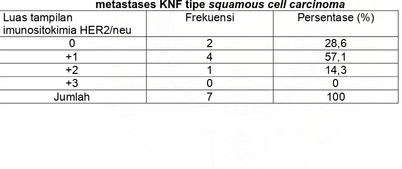 Tabel 4.4. Luas tampilan imunositokimia HER2/neu pada diagnosa                     metastases KNF tipe undifferentiated carcinoma   