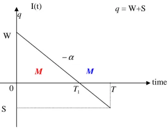 Gambar 3.1  Model Persediaan dengan kondisi Shortage dan Penundaan  Pembayaran Pembelian    q α−I(t) M M  time W S 0 T1T q = W+S 