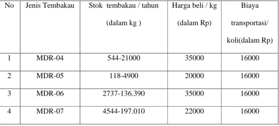 Tabel 3.5.1 Jumlah stok tembakau dan biaya-biaya terkait 