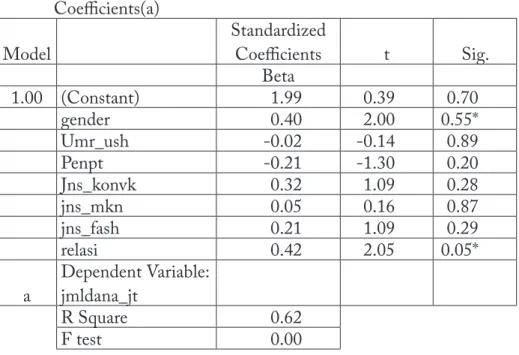 Tabel 3. Hasil Penelitian Hipotesa 2 Coefficients(a) Model Standardized Coefficients t Sig