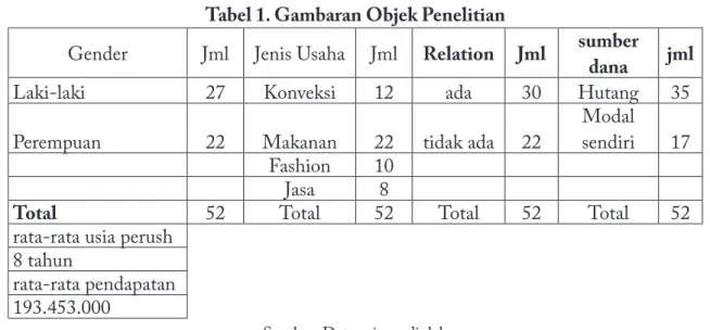 Tabel 1. Gambaran Objek Penelitian