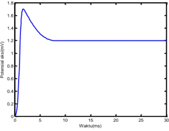 Gambar  3.  Hasil  simulasi  model  satu  sel  saraf  FitzHugh-Nagumo dengan I = 0 μA