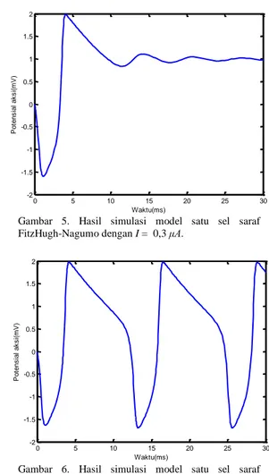 Gambar  5.  Hasil  simulasi  model  satu  sel  saraf  FitzHugh-Nagumo dengan I =  0,3 μA