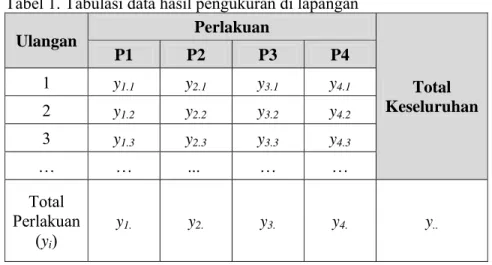 Tabel 1. Tabulasi data hasil pengukuran di lapangan 
